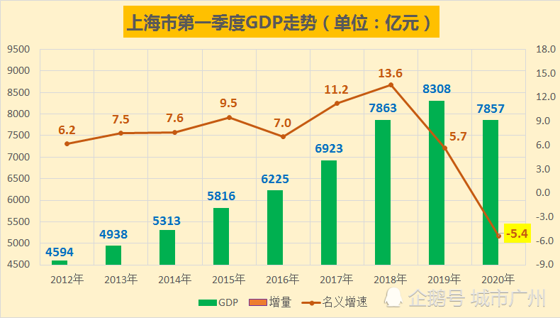 上海名义gdp(2)