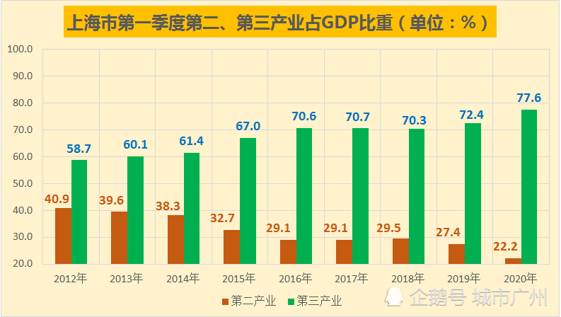 上海一季度gdp