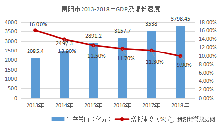 贵阳gdp总量