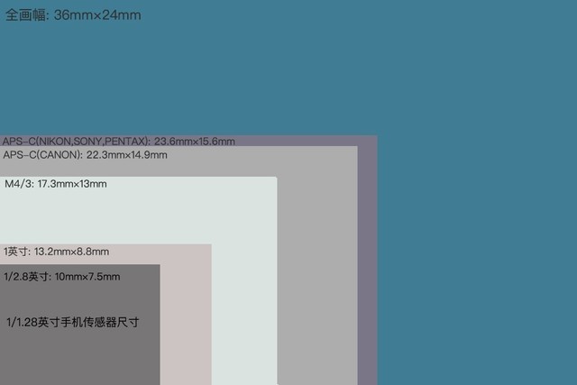 手机传感器尺寸与m4/3,aps-c,全画幅相机对比