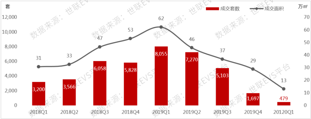 成交上涨400点,价格洼地促销吸客,疫情下广州楼市急迫回暖?