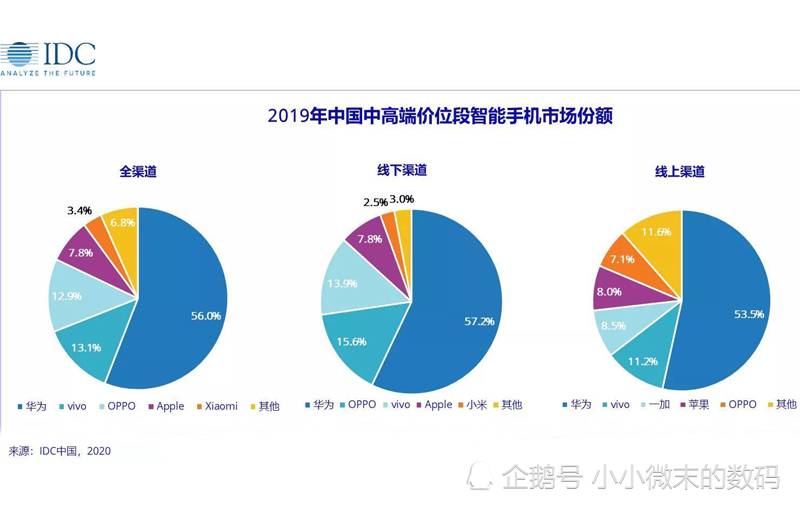 中高端市场华为占有率超过50%