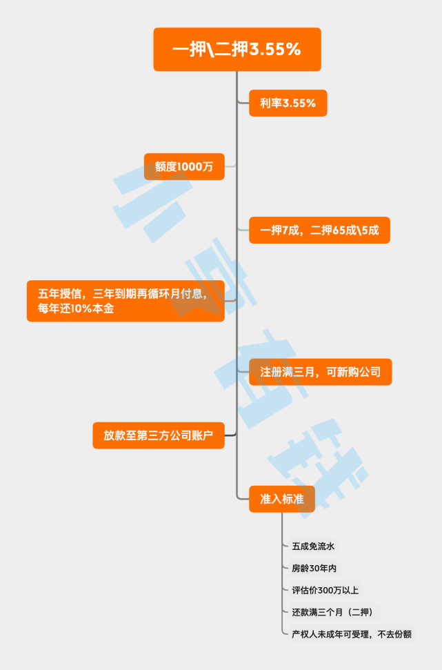 利率4.35％/3.55％，一押/二押优惠延期，要求竟更严！