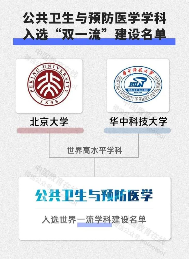 双一流布局中, 北京大学与华中科技大学的"公共卫生与预防医学"学科