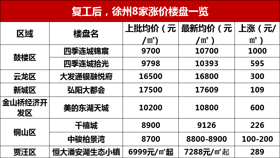 徐州5大板块买房门槛上涨!一年不买房!三年又白忙