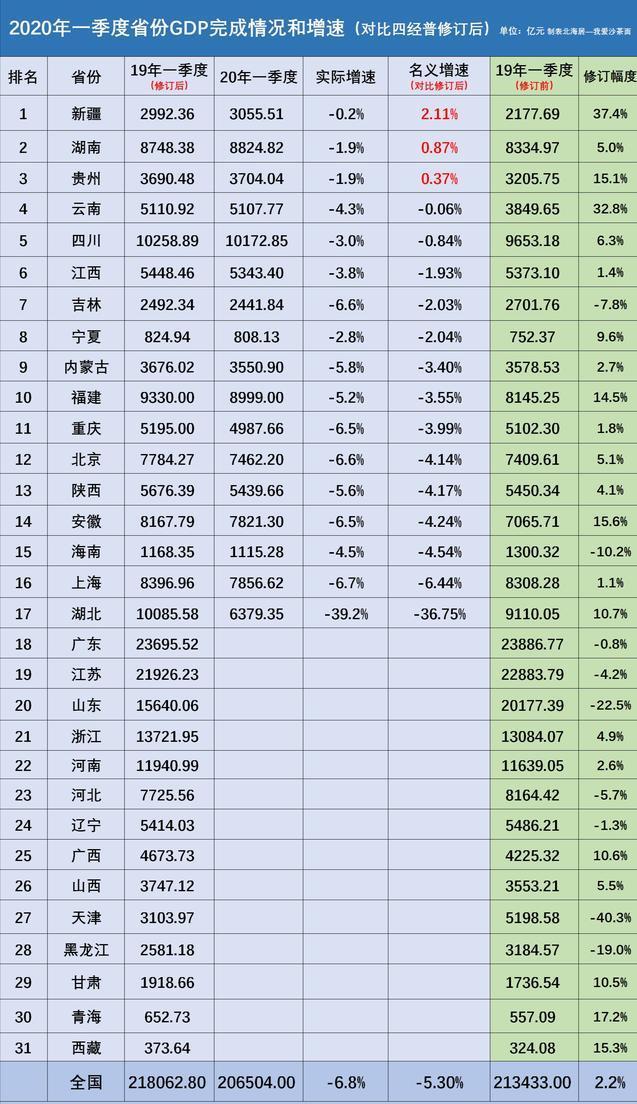 一季度各省份gdp新疆湖南贵州名义正增长