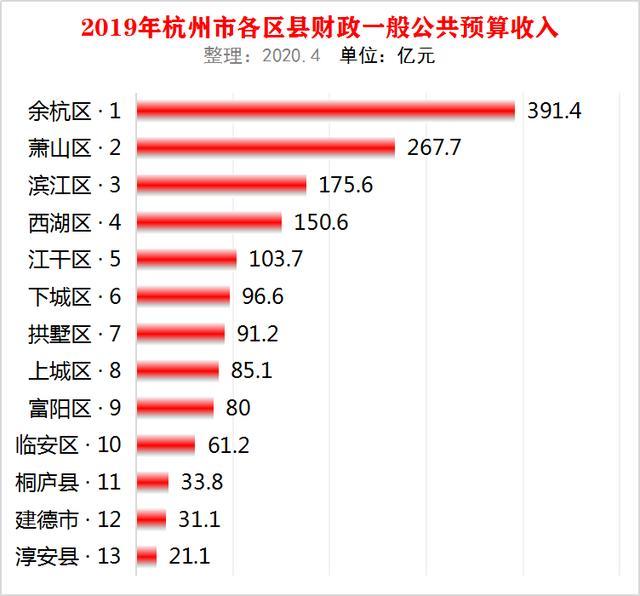 浙江杭州市13个区县2019年地方财政收入:余杭区最高