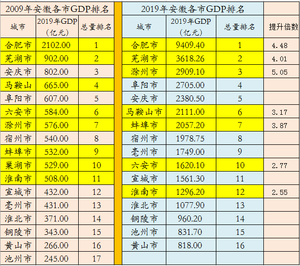 合肥gdp十年变化_合肥十年GDP增速全国第二 不是天上掉下来的运气(3)