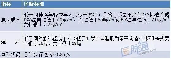 重阳节:呼吁大家关注肌肉衰减综合征!