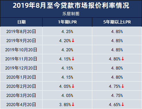 lpr利率史上最低!珠海买房时机已到?