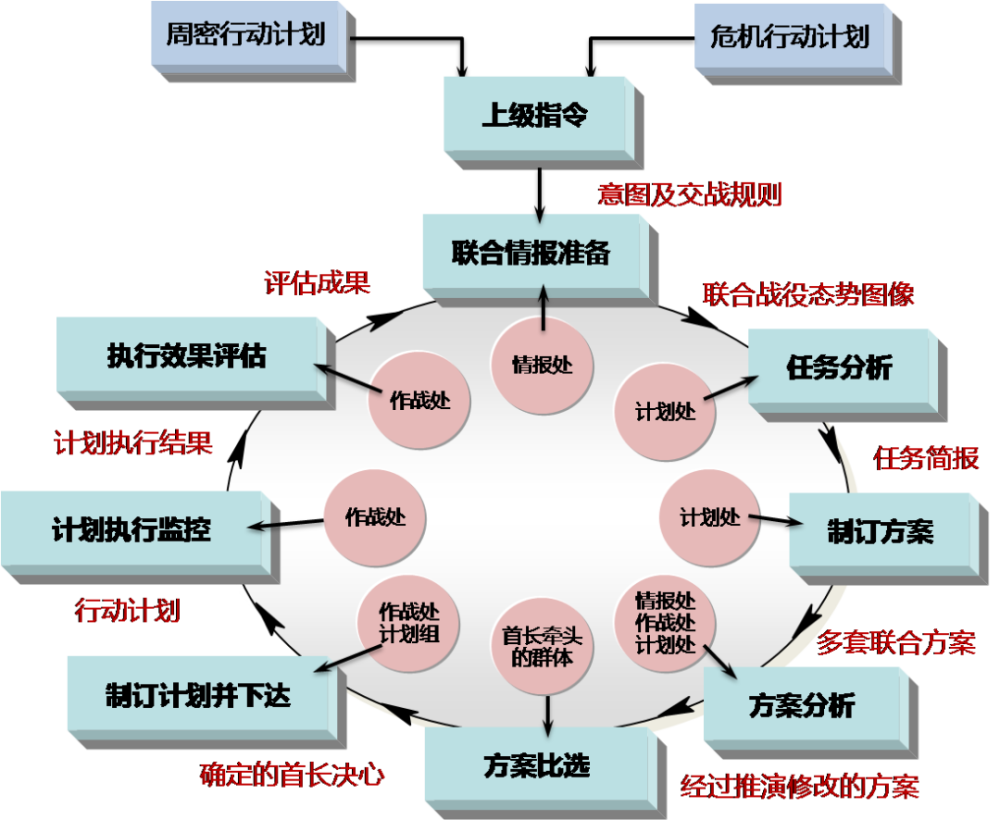 参谋团队一般由情报部门,作战部门,计划部门等多领域部门组合而成.