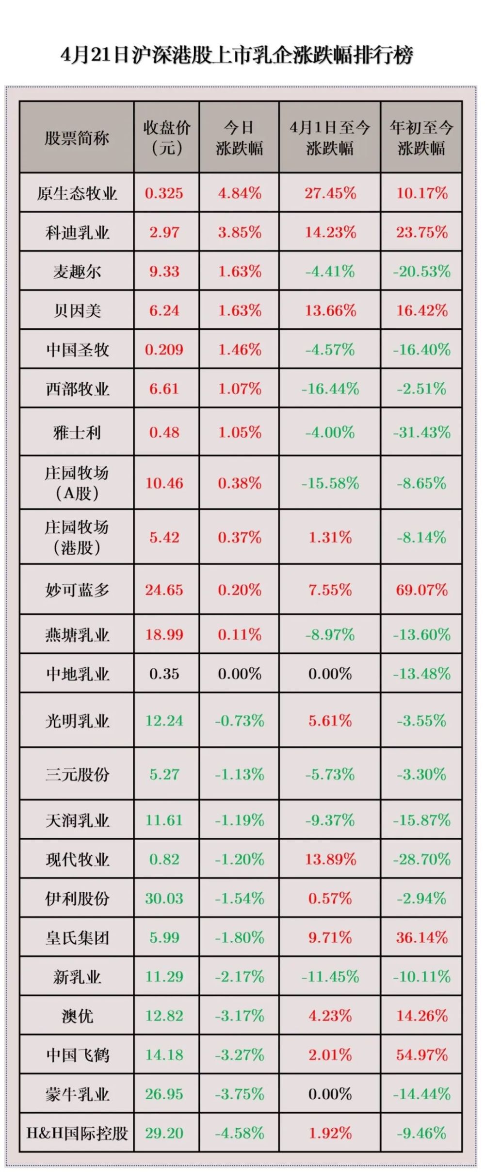 4月21日乳业股涨跌幅排行:大企业普跌,港股奶粉股值得