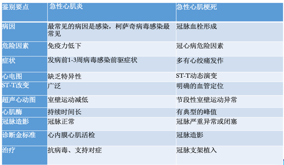 最重要的是休息—在心肌炎急性期,不能进行体力活动,休息应持续到