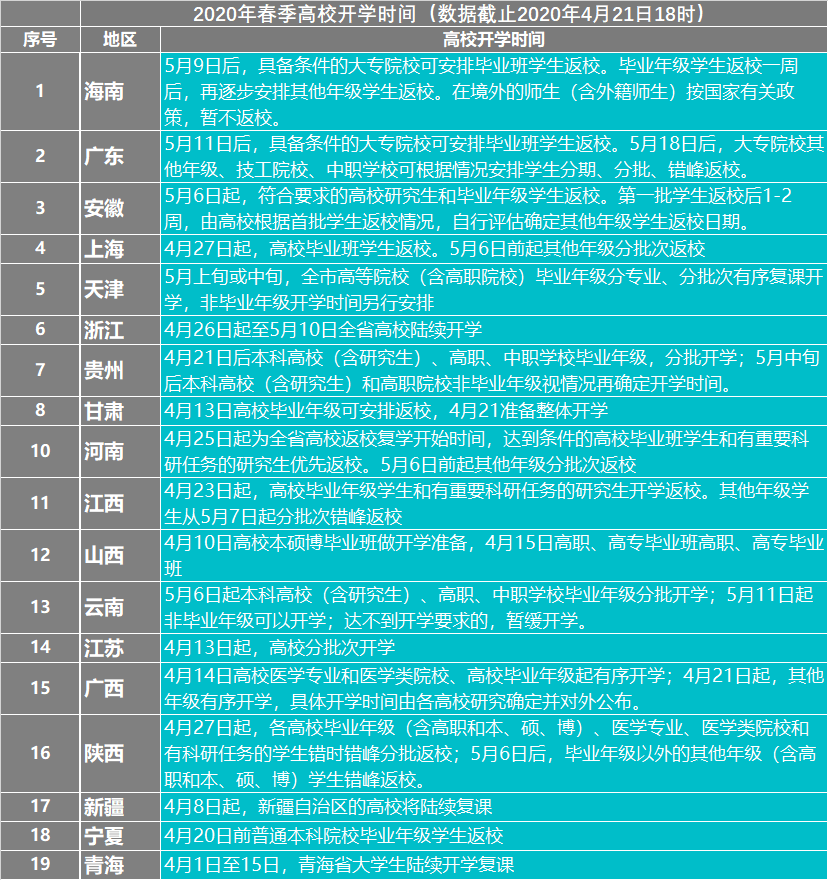 大学生们,别忘了开学这事了,19个省市已确定高校开学时间