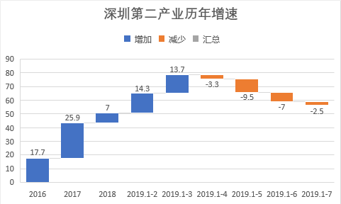 深圳第二产业gdp比例_珠三角房地产还值不值得投 从产业结构 劳动力转型分析上篇