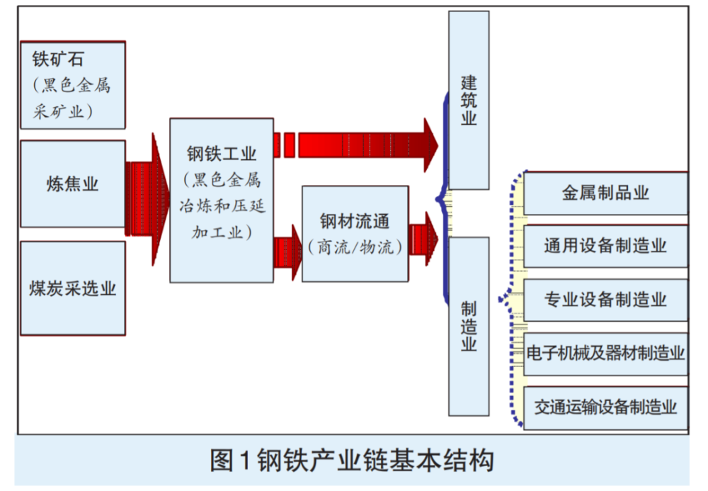 钢铁产业链恢复需上下游产业协同推进