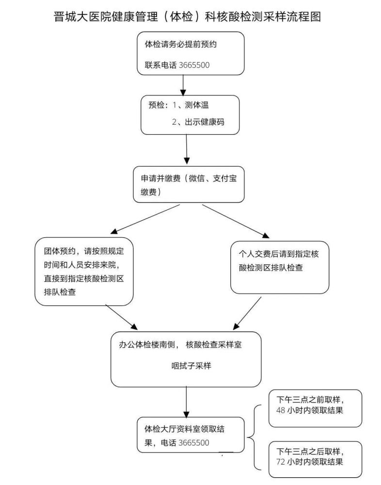 晋城两家医院核酸检测的具体流程!