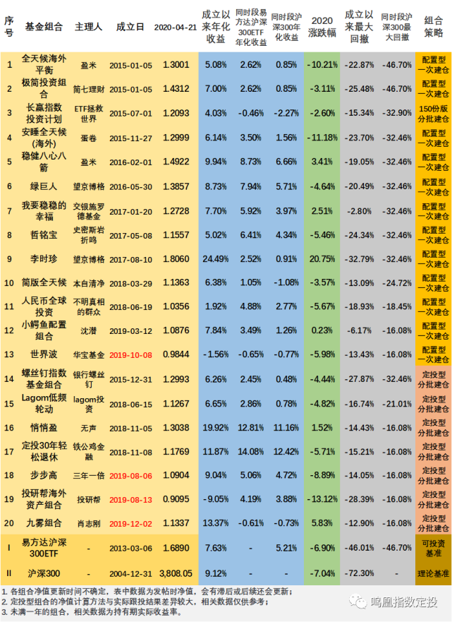 精选基金组合表和指数估值表|基金组合|股票