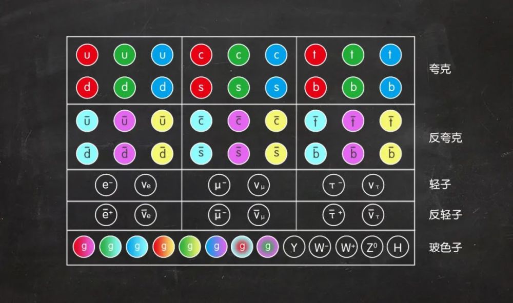 这些 基本粒子都有其相应的 ○基本粒子包括夸克,轻子和玻色子.
