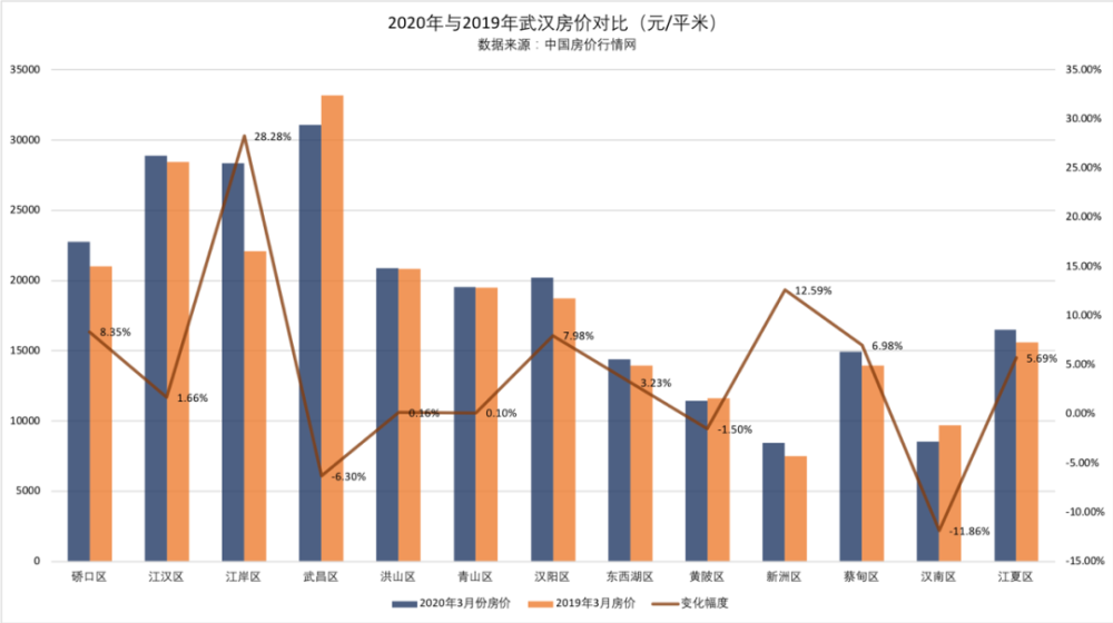 武汉gdp什么时候到3万_这个城市总在与武汉对撕,如今却被长沙甩在后面(2)