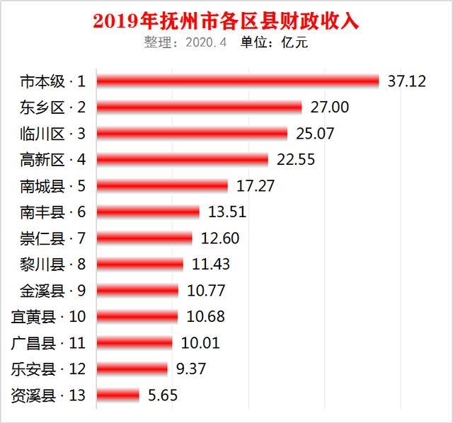 江西抚州市各区县2019年财政收入东乡区最高临川区第二