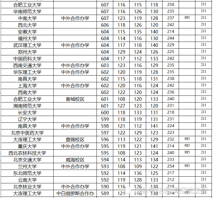 高三考生:想上985/211大学,你各科最少要考多少分?