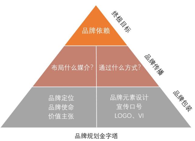 品牌规划金字塔谈谈如何进行品牌构建和品牌维护