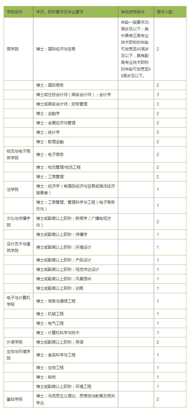 一大波宁波事业编制招考来啦 共270个名额
