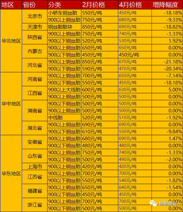 废旧轮胎价格表,部分地区涨价