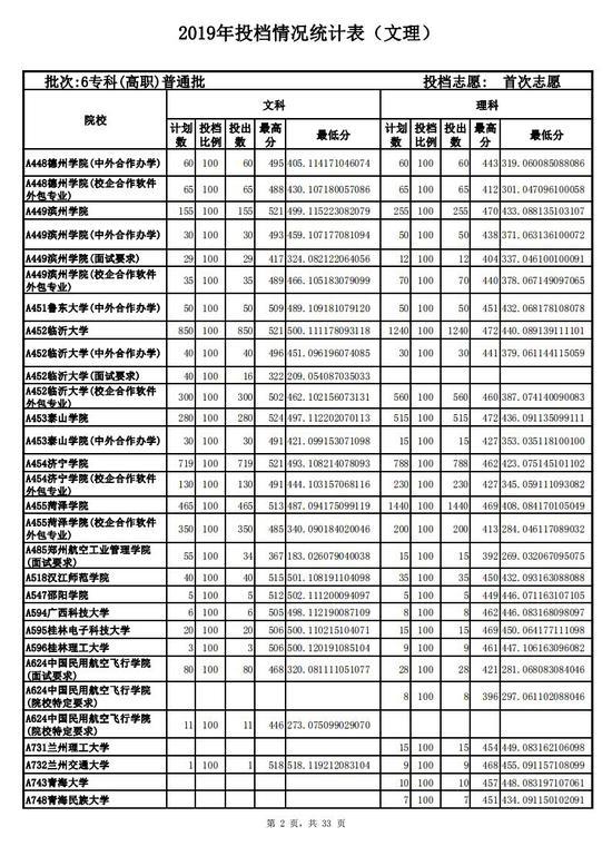 2019山东高考专科普通批投档情况表!2020高考志愿填报