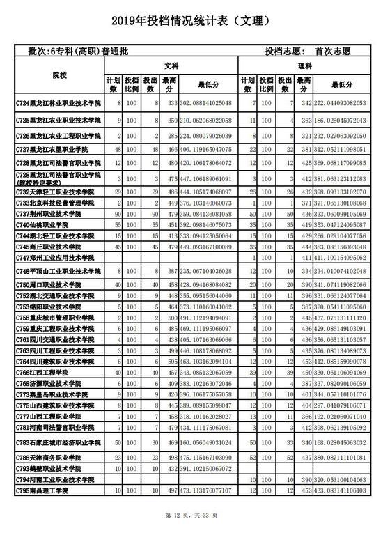 2019山东高考专科普通批投档情况表!2020高考志愿填报