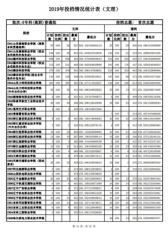 2019山东高考专科普通批投档情况表!2020高考志愿填报