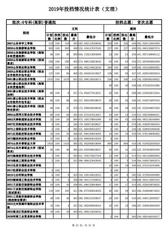 2019山东高考专科普通批投档情况表!2020高考志愿填报