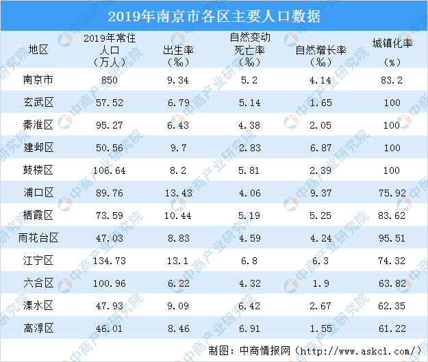 南京常住人口2021_南京各区人口面积(2)