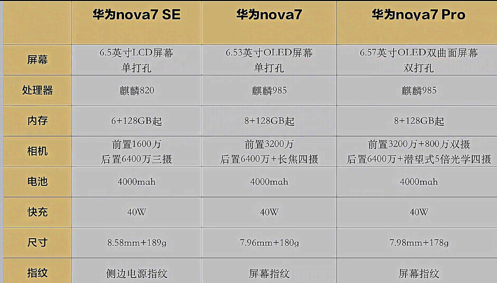 华为nova7系列发布会前瞻:参数基本确认,这次该如何选择?