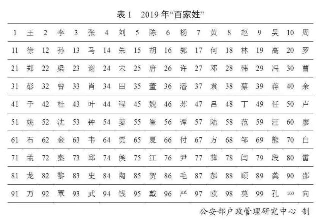 来源:中国警察网发布的2019年"百家姓"排名,按户籍人口数量排名如上表