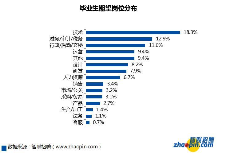 来源:《2020年大学生就业力报告》 从期望就业岗位来看,毕业生更青睐