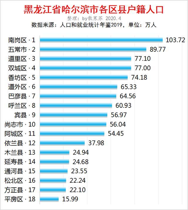 哈尔滨人口排名_提升南京城市首位度,市委书记强调 不走捷径