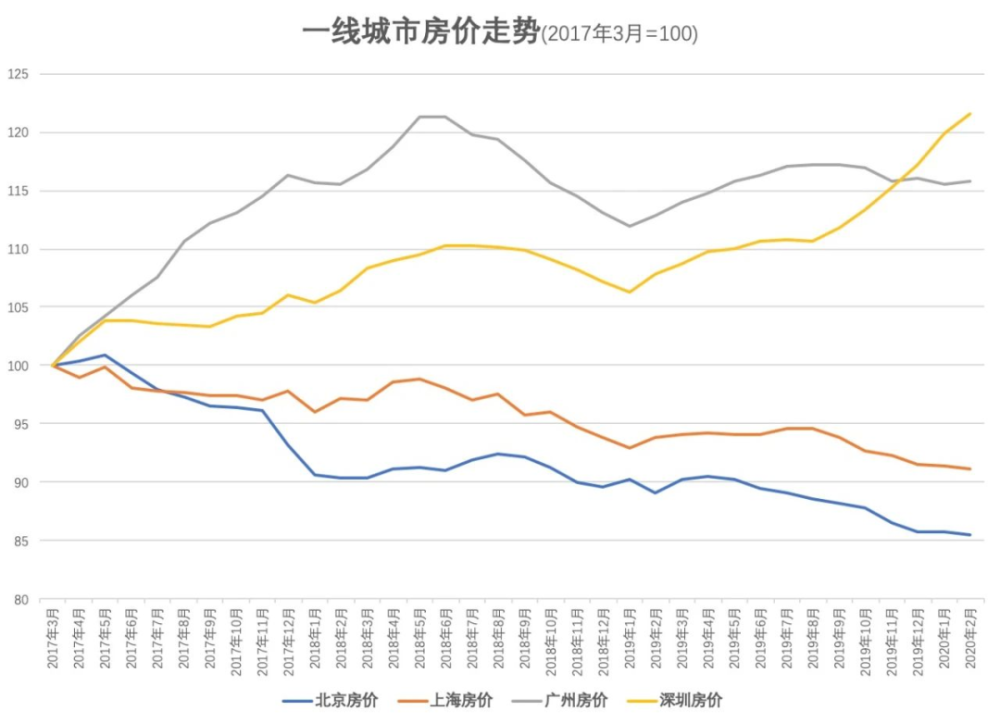 可以说,深圳房价已然站在北上广深四个一线城市之巅了 从月度房价走势