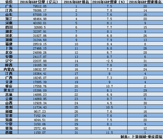 2012贵州各地gdp_各地GDP排名出炉：重庆、贵州表现抢眼看看你的家乡排第几