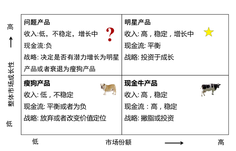 波士顿矩阵与产品组合