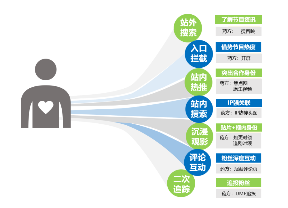 硬广多产品联动ip,用户观影全路径覆盖,在用户每一个停留截点拦截.