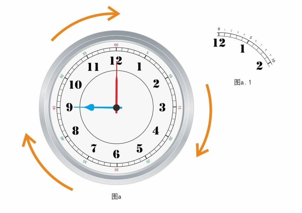 认识时钟: 如上图"图a"显示,钟面上红色长长细细的指针是分针,分针每