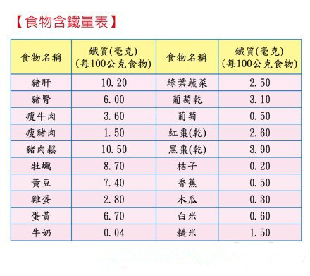 孕期缺铁怎么办?附食谱