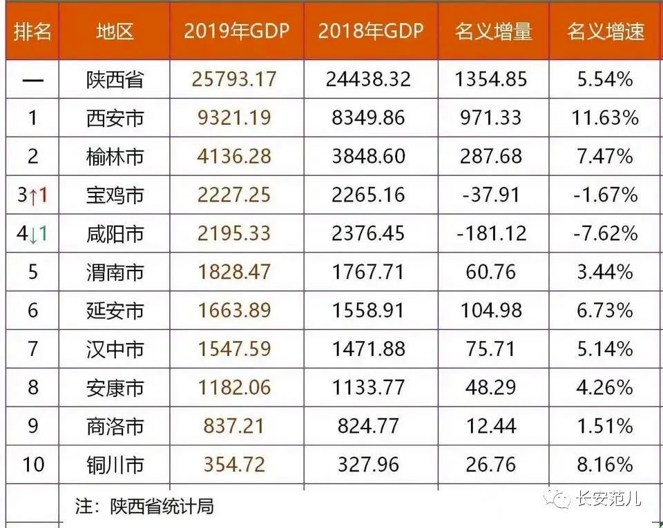 西咸新区给了西安多少gdp_26省会城市2017GDP最新排名 西安位列第八 增速第一