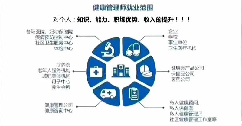 健康管理师就业范围