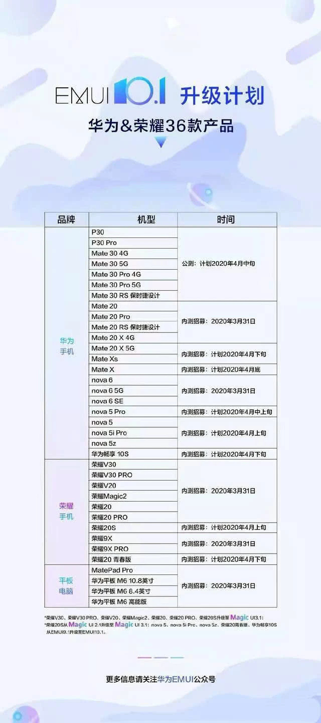 表示一共有36款华为荣耀手机可以升级更新到华为emui10.1系统.