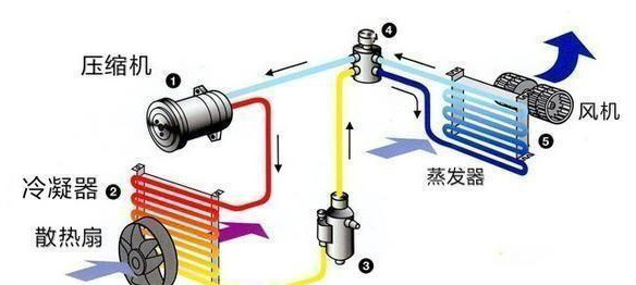 每年都能收到一些关于汽车空调怎样用更省油的提问.