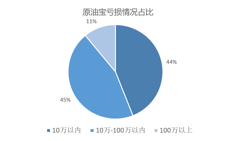 原油宝穿仓追,120位投资人:9成是新手 已缴欠款