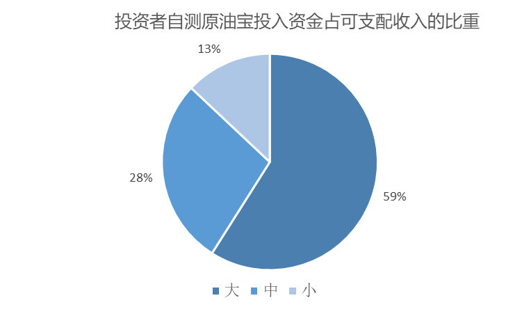 原油宝穿仓追,120位投资人:9成是新手 已缴欠款